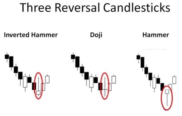 Hammer Formation Stock Chart