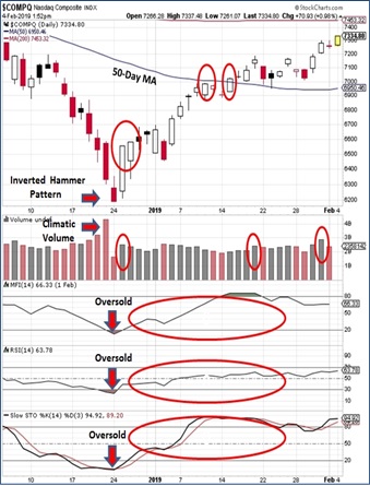 Investing Chart Patterns