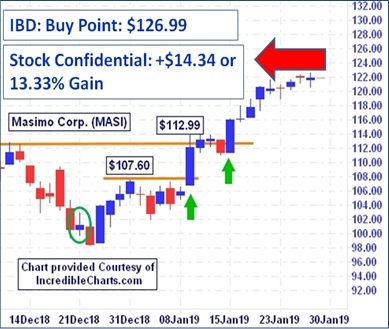 Stock chart showing how chart pattern analytics revealed these early buying opportunities