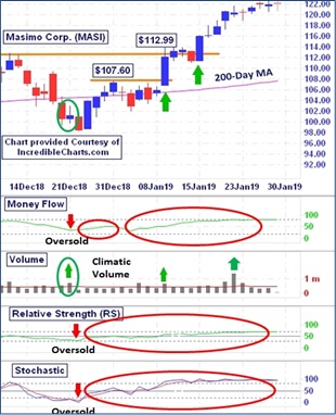 Chart pattern analytics makes use of a combination of candlestick chart patterns, volume, and moving averages and the money flow, relative strength and stochastic technical indicators to get the right buy points