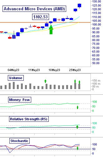 Advanced Micro Devices' (AMD) +$24.50 or +24%) breakout move