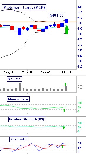 McKesson's (MCK) breakout move