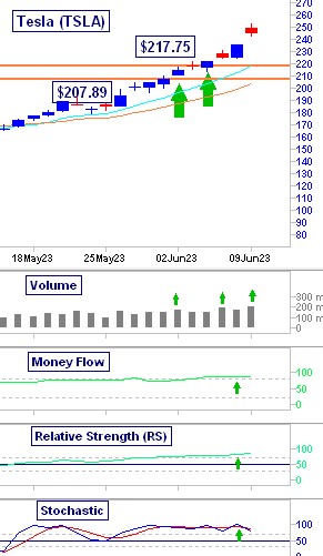 Tesla's (TSLA) $26.65/share breakout move