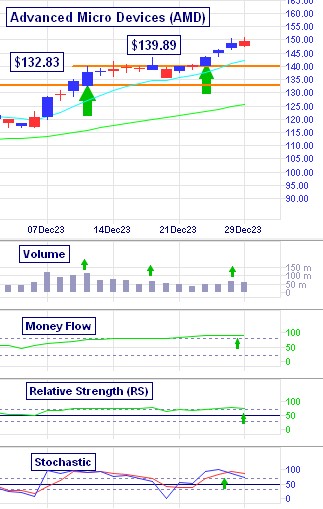 AMD'S $7.52/share breakout move