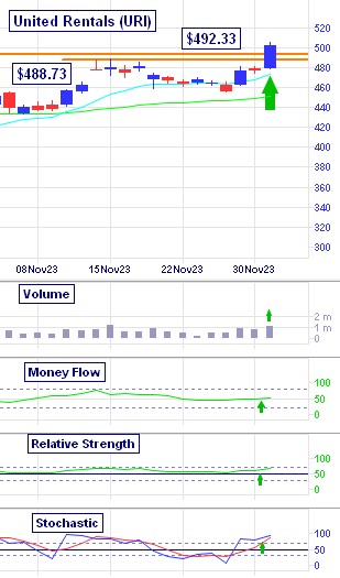 United Rentals Breakout Move