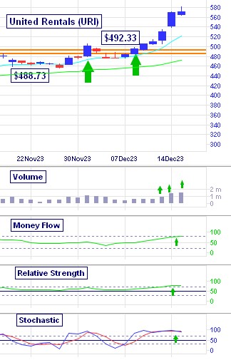 United Rentals' Breakout Move