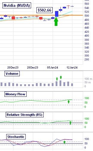 Nvidia's (NVDA) monster breakout move