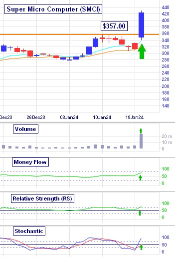 Super Micro Computer's (SMCI) Breakout