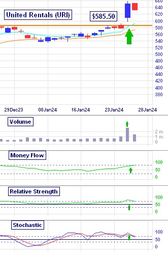 United Rentals' (URI) +$45.25 move