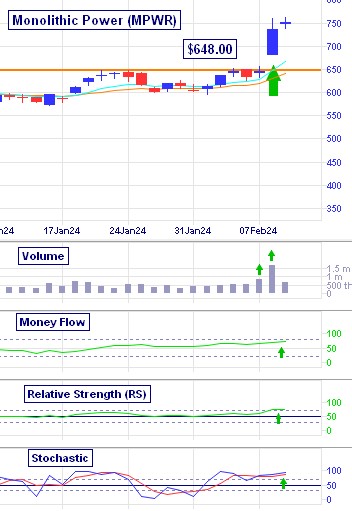 Monolithic Power's (MPWR) $104.31/share breakout move