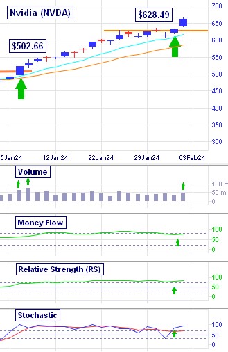 Nvidia's (NVDA) smokin' breakout moves