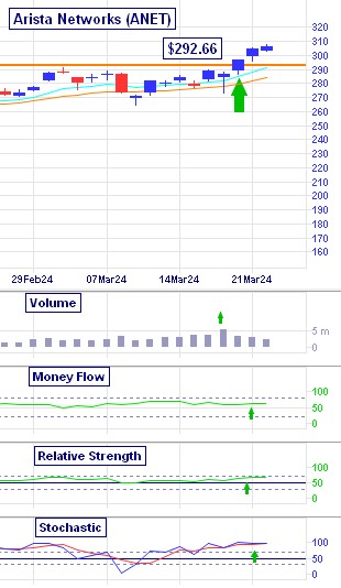 Arista Networks (ANET) breakout move