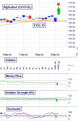 Alphabet's (GOOGL) Breakout