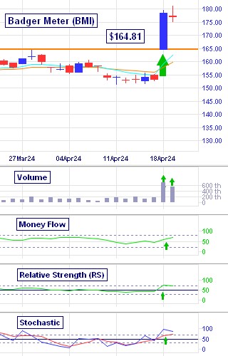 Badger Meter's (BMI) +7.26% Breakout Move