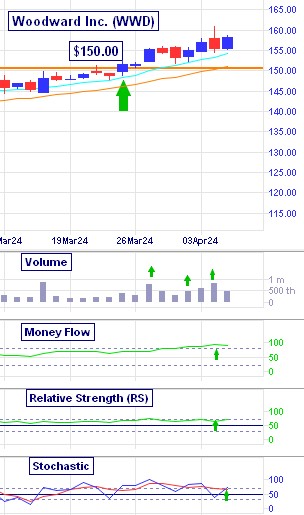 Woodward Inc.'s (WWD) breakout move