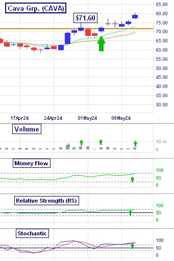 Cava Grp's Breakout Move